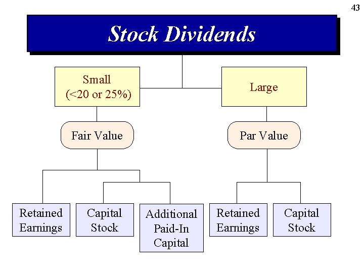 43 Stock Dividends Retained Earnings Small (<20 or 25%) Large Fair Value Par Value