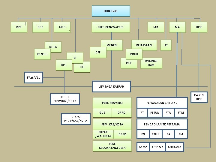 UUD 1945 DPR DPD MPR PRESIDEN/WAPRES MK MENEG DUTA KEJAKSAAN DPP KONSUL BPK KY