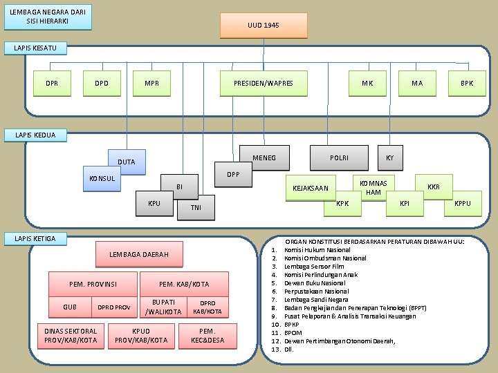 LEMBAGA NEGARA DARI SISI HIERARKI UUD 1945 LAPIS KESATU DPR DPD MPR PRESIDEN/WAPRES MK