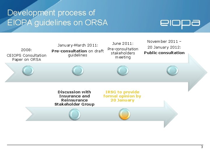 Development process of EIOPA guidelines on ORSA 2008: CEIOPS Consultation Paper on ORSA January-March