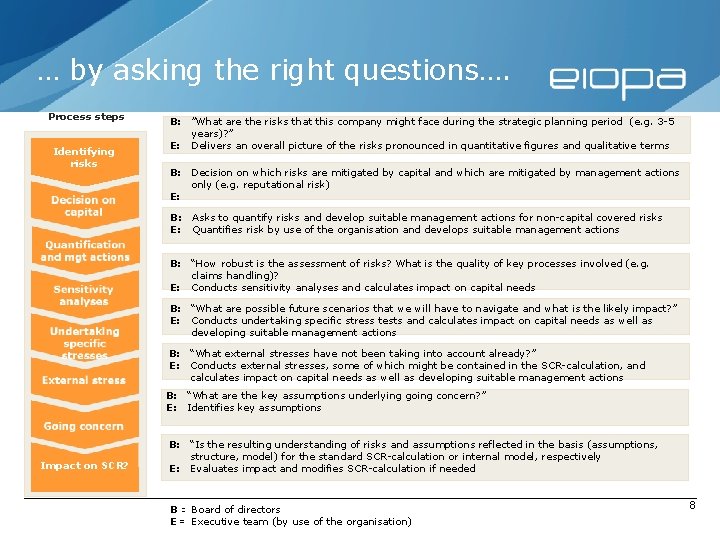 … by asking the right questions…. Process steps Identifying risks B: ”What are the