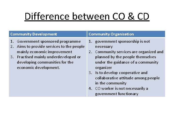 Difference between CO & CD Community Development Community Organisation 1. Government sponsored programme 1.