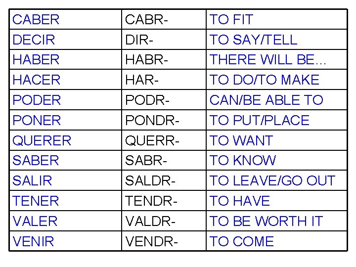 CABER DECIR HABER HACER PODER PONER QUERER SABER SALIR TENER VALER VENIR CABRDIRHABRHARPODRPONDRQUERRSABRSALDRTENDRVALDRVENDR- TO CABER DECIR HABER HACER PODER PONER QUERER SABER SALIR TENER VALER VENIR CABRDIRHABRHARPODRPONDRQUERRSABRSALDRTENDRVALDRVENDR- TO