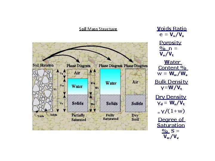 Soil Mass Structure Voids Ratio e = Vv/Vs Porosity % n= Vv/Vt Water Content