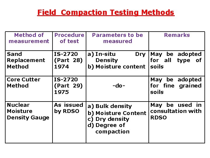 Field Compaction Testing Methods Method of Procedure measurement of test Parameters to be measured