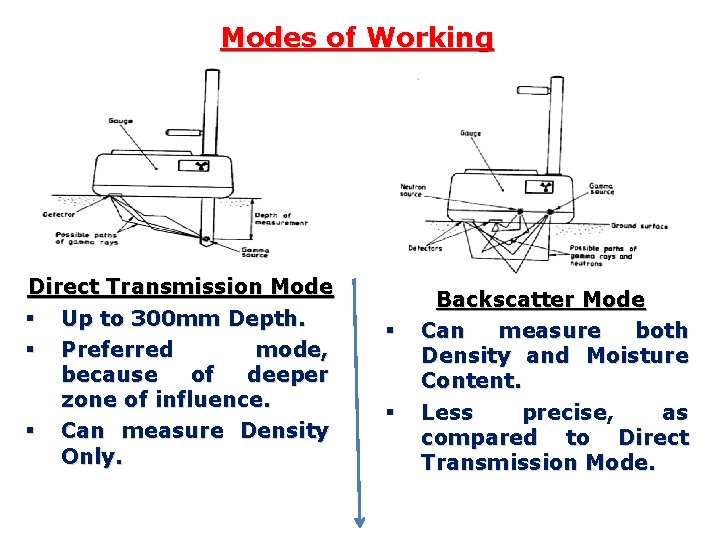 Modes of Working Direct Transmission Mode § Up to 300 mm Depth. § Preferred