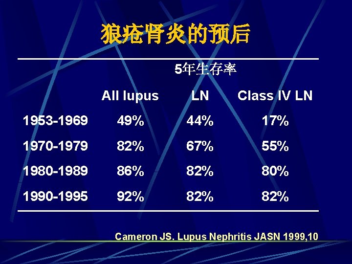 狼疮肾炎的预后 5年生存率 All lupus LN Class IV LN 1953 -1969 49% 44% 17% 1970