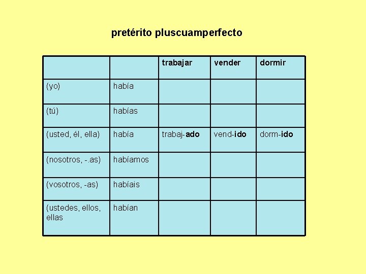 pretérito pluscuamperfecto (yo) había (tú) habías (usted, él, ella) había (nosotros, -. as) habíamos