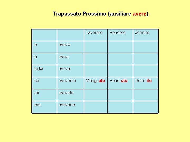 Trapassato Prossimo (ausiliare avere) io avevo tu avevi lui, lei aveva noi avevamo voi