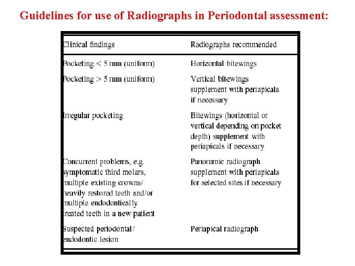 Guidelines for use of Radiographs in Periodontal assessment: 