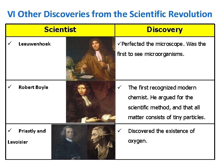 VI Other Discoveries from the Scientific Revolution Scientist ü Leeuwenhoek Discovery üPerfected the microscope.