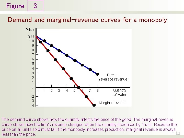 Figure 3 Demand marginal-revenue curves for a monopoly Price $11 10 9 8 7 Figure 3 Demand marginal-revenue curves for a monopoly Price $11 10 9 8 7