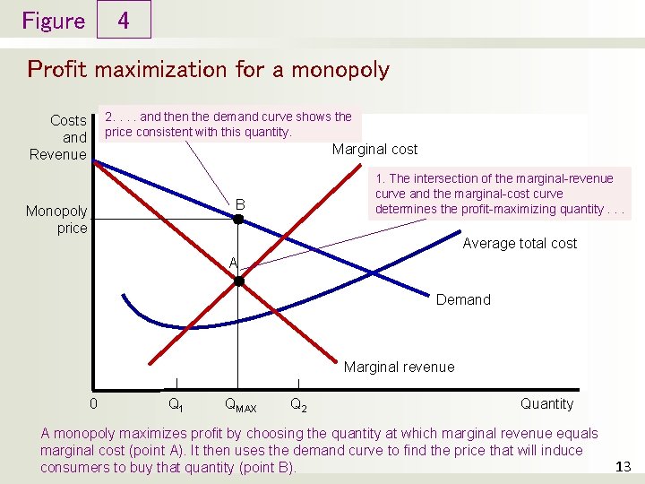 Figure 4 Profit maximization for a monopoly 2. . and then the demand curve Figure 4 Profit maximization for a monopoly 2. . and then the demand curve