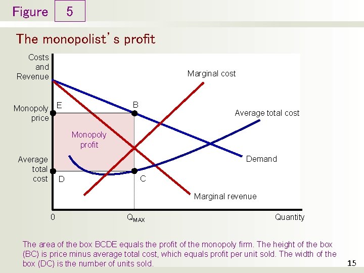 Figure 5 The monopolist’s profit Costs and Revenue Marginal cost B Monopoly E price Figure 5 The monopolist’s profit Costs and Revenue Marginal cost B Monopoly E price