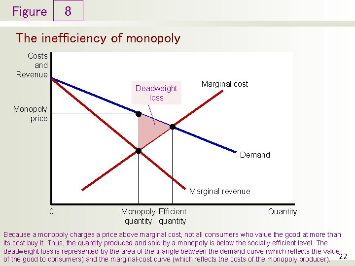 Figure 8 The inefficiency of monopoly Costs and Revenue Deadweight loss Marginal cost Monopoly Figure 8 The inefficiency of monopoly Costs and Revenue Deadweight loss Marginal cost Monopoly