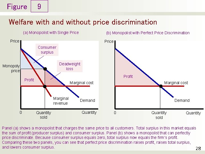 Figure 9 Welfare with and without price discrimination (a) Monopolist with Single Price (b) Figure 9 Welfare with and without price discrimination (a) Monopolist with Single Price (b)