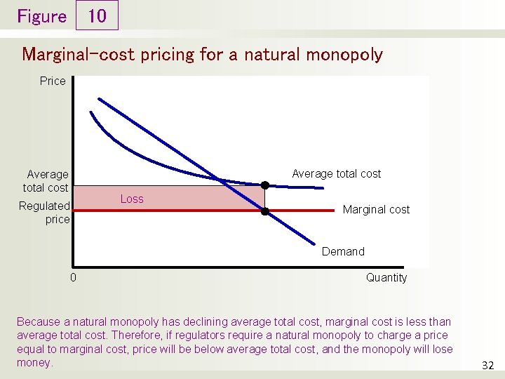 Figure 10 Marginal-cost pricing for a natural monopoly Price Average total cost Loss Regulated Figure 10 Marginal-cost pricing for a natural monopoly Price Average total cost Loss Regulated