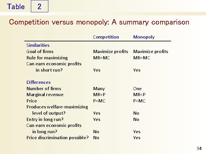Table 2 Competition versus monopoly: A summary comparison Competition Similarities Goal of firms Rule Table 2 Competition versus monopoly: A summary comparison Competition Similarities Goal of firms Rule