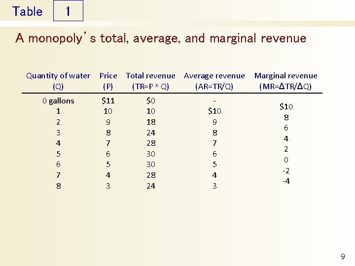 Table 1 A monopoly’s total, average, and marginal revenue Quantity of water (Q) 0 Table 1 A monopoly’s total, average, and marginal revenue Quantity of water (Q) 0