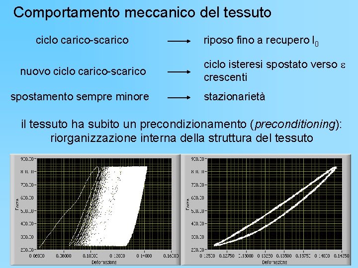 Comportamento meccanico del tessuto ciclo carico-scarico nuovo ciclo carico-scarico spostamento sempre minore riposo fino