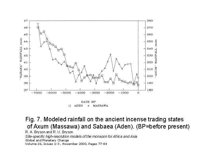 Fig. 7. Modeled rainfall on the ancient incense trading states of Axum (Massawa) and