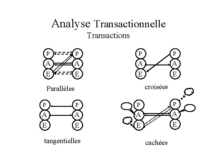 Analyse Transactionnelle Transactions P P A A E E croisées Parallèles P P A
