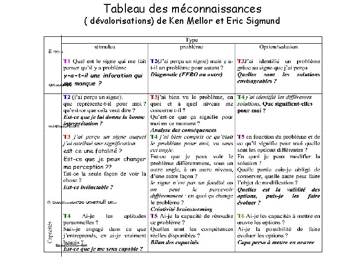 Tableau des méconnaissances ( dévalorisations) de Ken Mellor et Eric Sigmund 