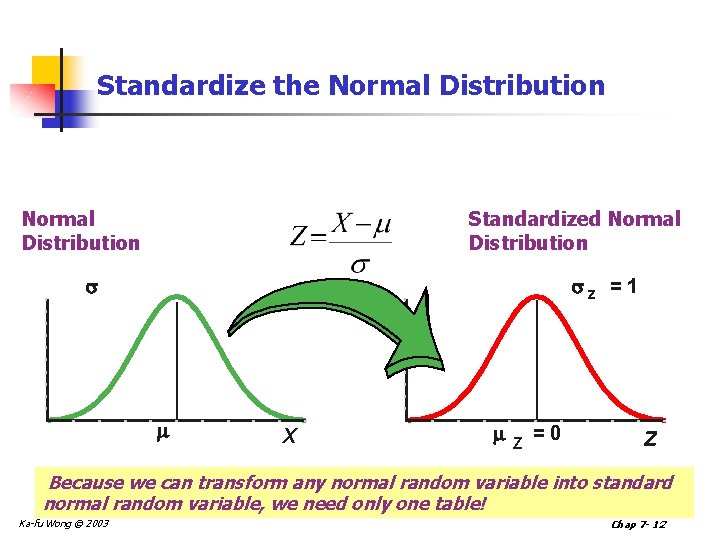 Standardize the Normal Distribution Standardized Normal Distribution z = 1 X Z =0 Z