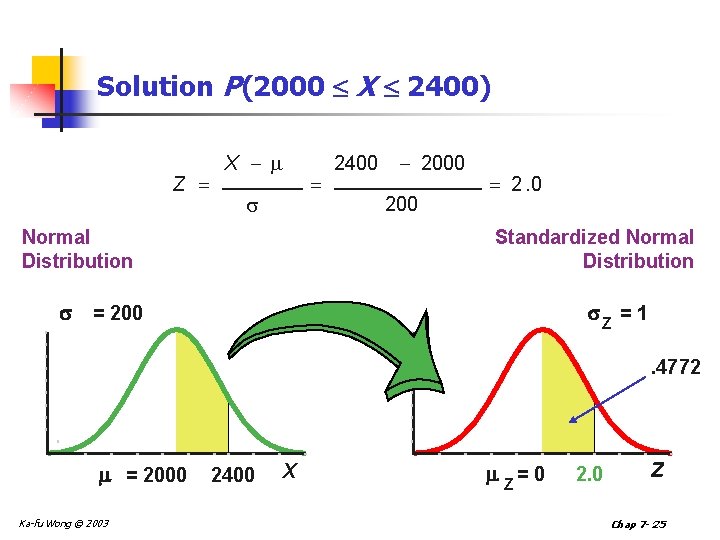 Solution P(2000 X 2400) Z X Normal Distribution 2400 2000 200 2. 0 Standardized