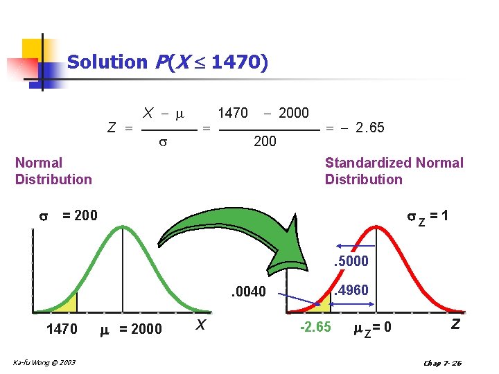 Solution P(X 1470) Z X 1470 2000 200 Normal Distribution 2. 65 Standardized Normal