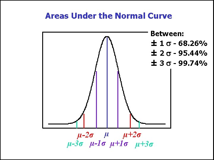 Areas Under the Normal Curve Between: ± 1 - 68. 26% ± 2 -