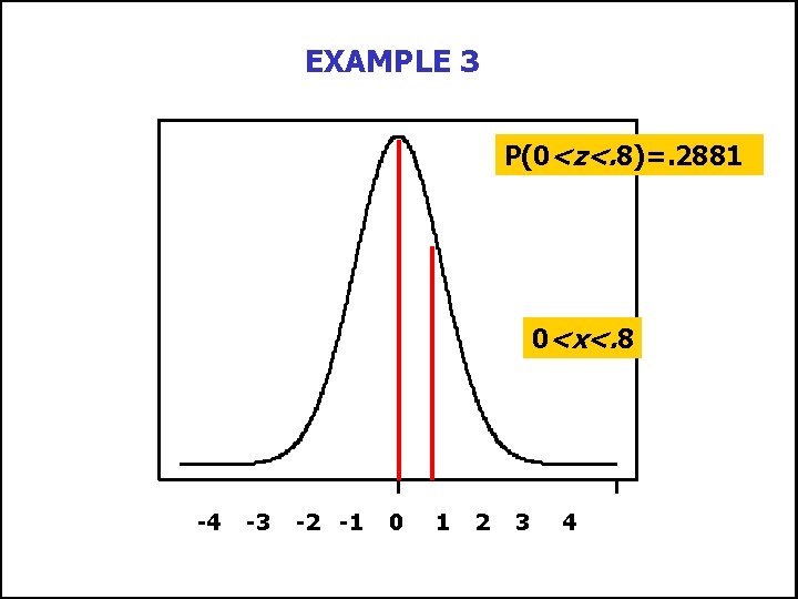 EXAMPLE 3 P(0<z<. 8)=. 2881 0<x<. 8 -4 Ka-fu Wong © 2003 -3 -2