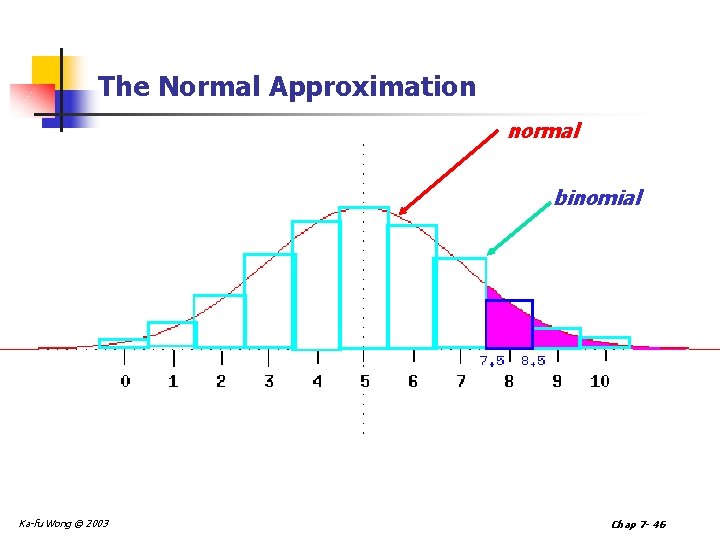 The Normal Approximation normal binomial Ka-fu Wong © 2003 Chap 7 - 46 