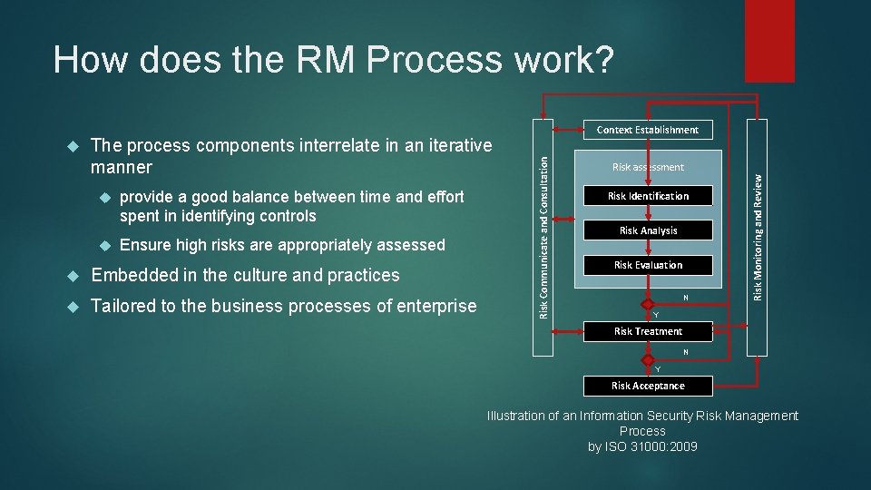 How does the RM Process work? provide a good balance between time and effort