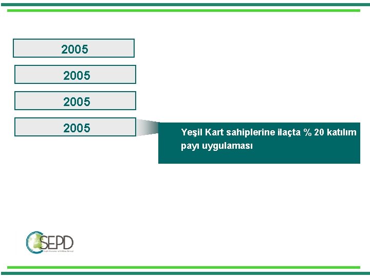 2005 Yeşil Kart sahiplerine ilaçta % 20 katılım payı uygulaması 