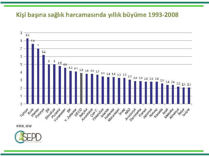 Kişi başına sağlık harcamasında yıllık büyüme 1993 -2008 OECD, 2010 