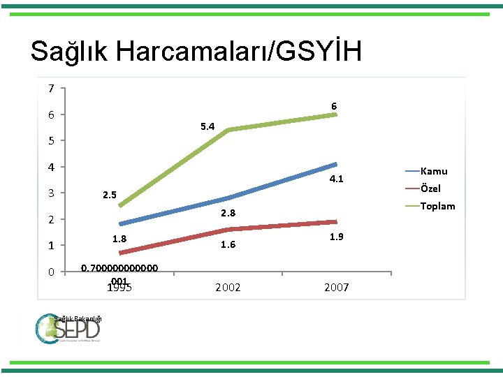 Sağlık Harcamaları/GSYİH 7 6 6 5. 4 5 4 4. 1 3 2. 5