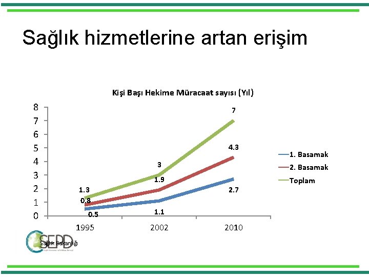 Sağlık hizmetlerine artan erişim Kişi Başı Hekime Müracaat sayısı (Yıl) 8 7 6 5