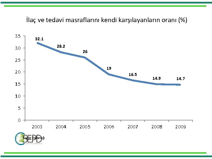 İlaç ve tedavi masraflarını kendi karşılayanların oranı (%) 35 32. 1 28. 2 30