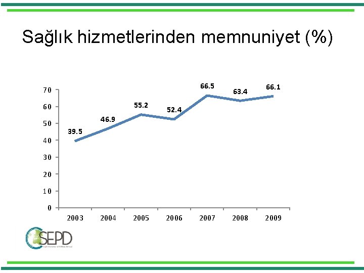 Sağlık hizmetlerinden memnuniyet (%) 66. 5 70 55. 2 60 50 40 46. 9