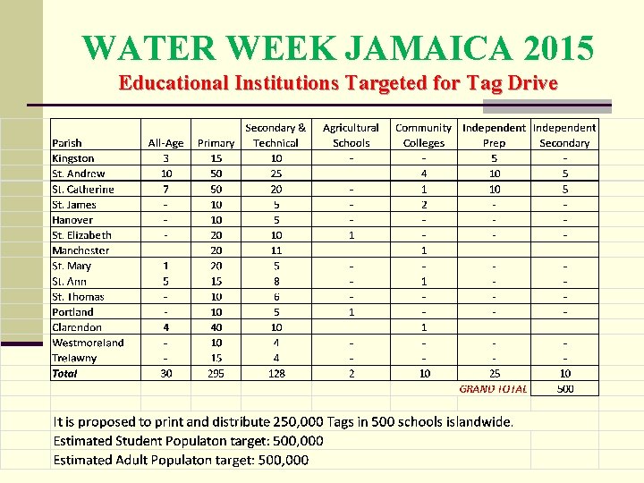 WATER WEEK JAMAICA 2015 Educational Institutions Targeted for Tag Drive 