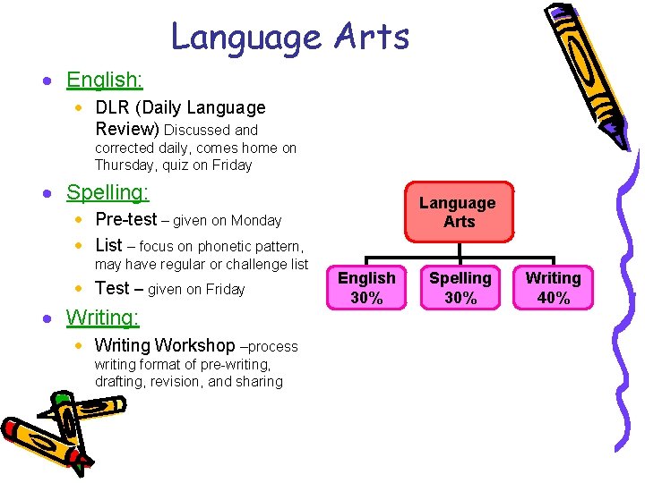 Language Arts · English: · DLR (Daily Language Review) Discussed and corrected daily, comes