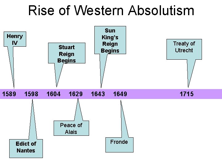 Rise of Western Absolutism Henry IV 1589 Stuart Reign Begins 1598 1604 1629 Sun
