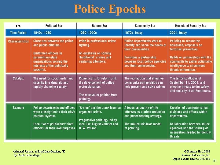 Police Epochs Criminal Justice: A Brief Introduction, 7 E by Frank Schmalleger © Prentice