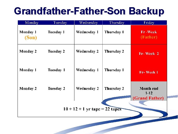 Grandfather-Father-Son Backup 