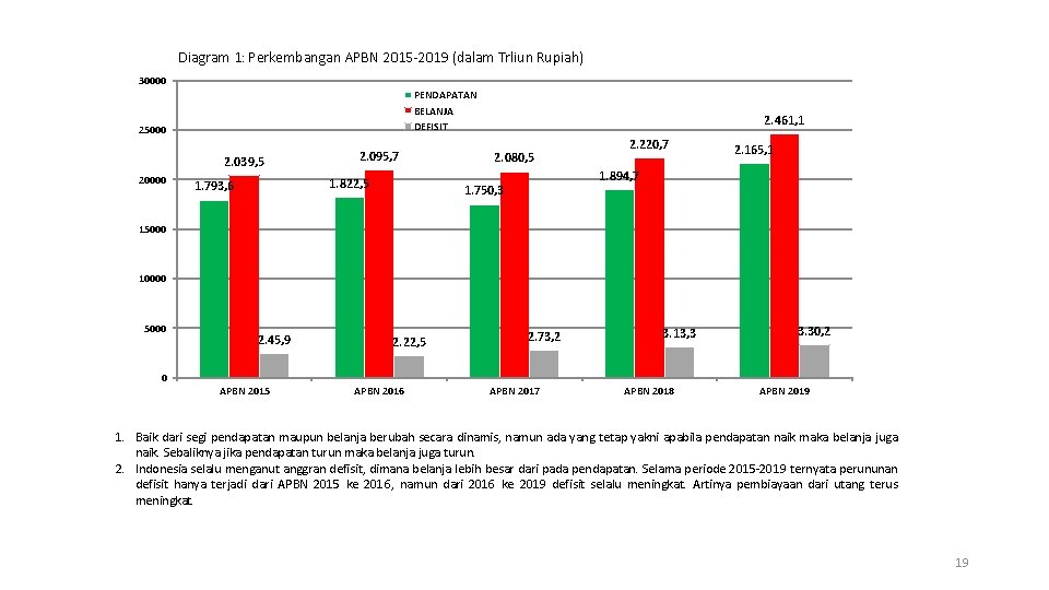Diagram 1: Perkembangan APBN 2015 -2019 (dalam Trliun Rupiah) 30000 PENDAPATAN BELANJA DEFISIT 25000