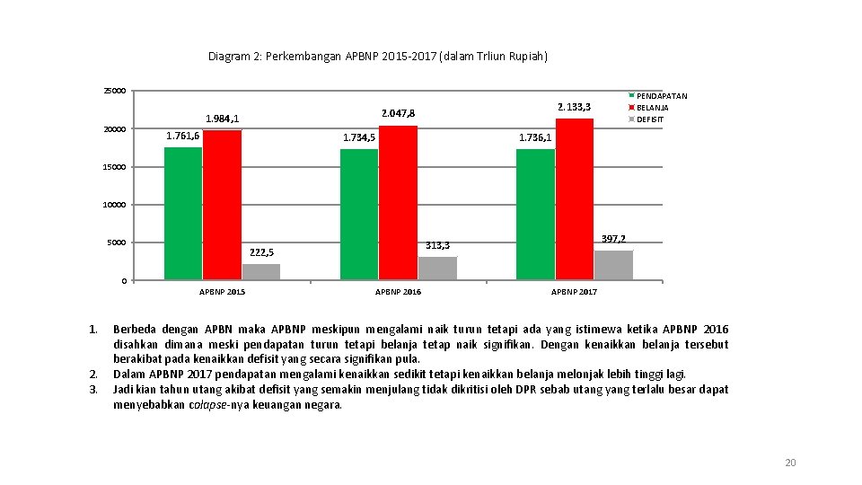 Diagram 2: Perkembangan APBNP 2015 -2017 (dalam Trliun Rupiah) 25000 20000 2. 047, 8