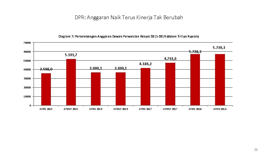 DPR: Anggaran Naik Terus Kinerja Tak Berubah Diagram 7: Perkembangan Anggaran Dewan Perwakilan Rakyat