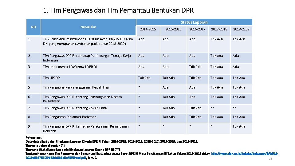 1. Tim Pengawas dan Tim Pemantau Bentukan DPR Status Laporan NO Nama Tim 2014
