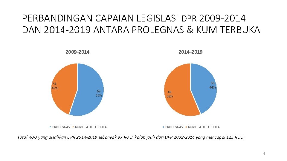 PERBANDINGAN CAPAIAN LEGISLASI DPR 2009 -2014 DAN 2014 -2019 ANTARA PROLEGNAS & KUM TERBUKA